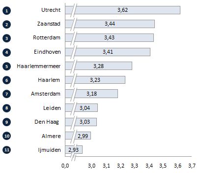 BCI - Utrecht en Zaanstad